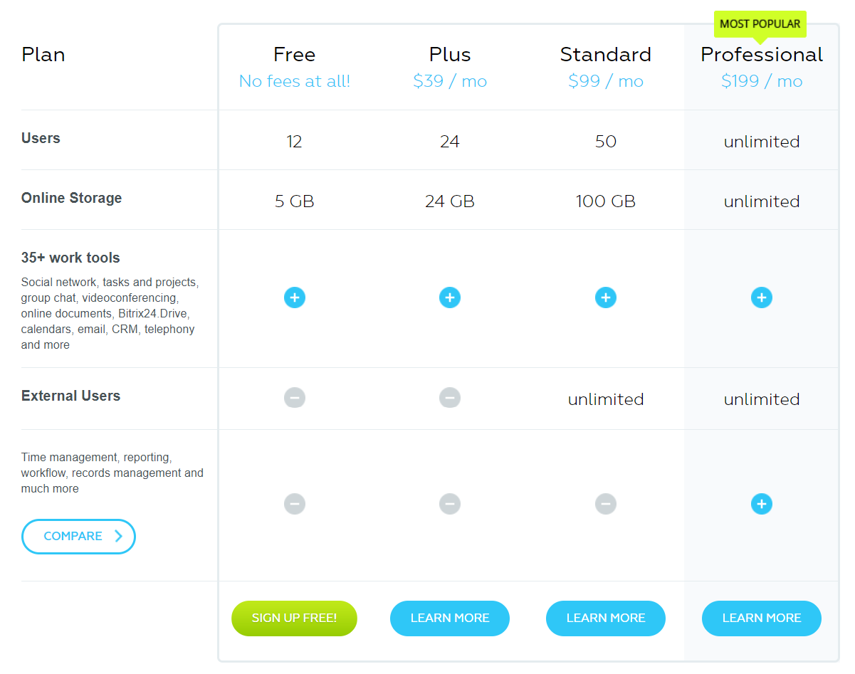 Bitrix24 검토 - 요금제 Bitrix24 Review- Pricing Plans