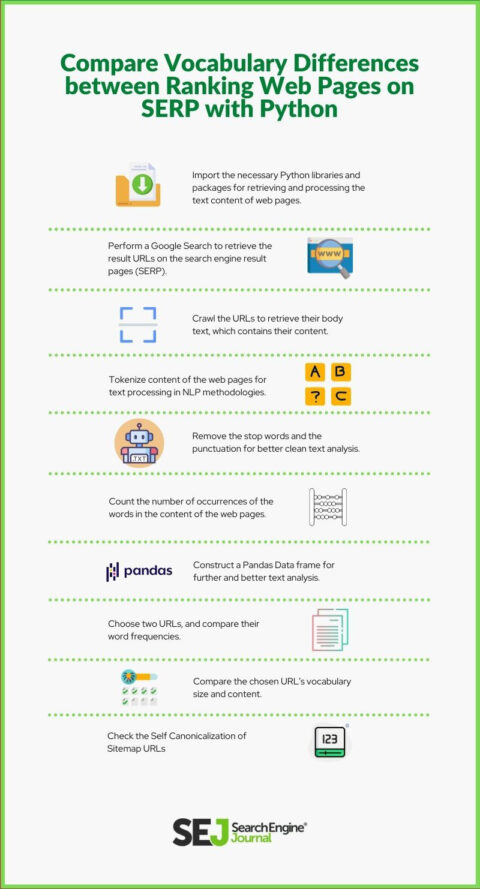 Bandingkan Perbedaan Kosakata Antara Peringkat Halaman Web Di SERP Dengan Python