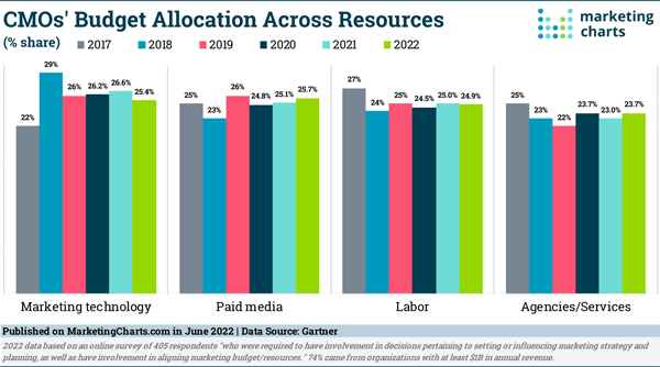 Imagem de gráficos de marketing