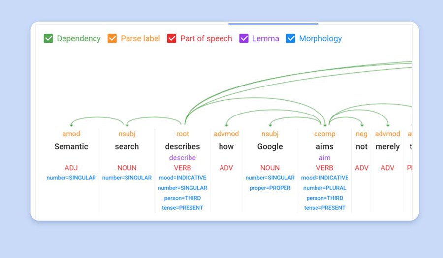 การสาธิต API ภาษาธรรมชาติของ Google