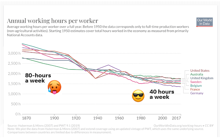 instagramowe podpisy święto pracy - średnia roczna liczba godzin pracy 1870-2017