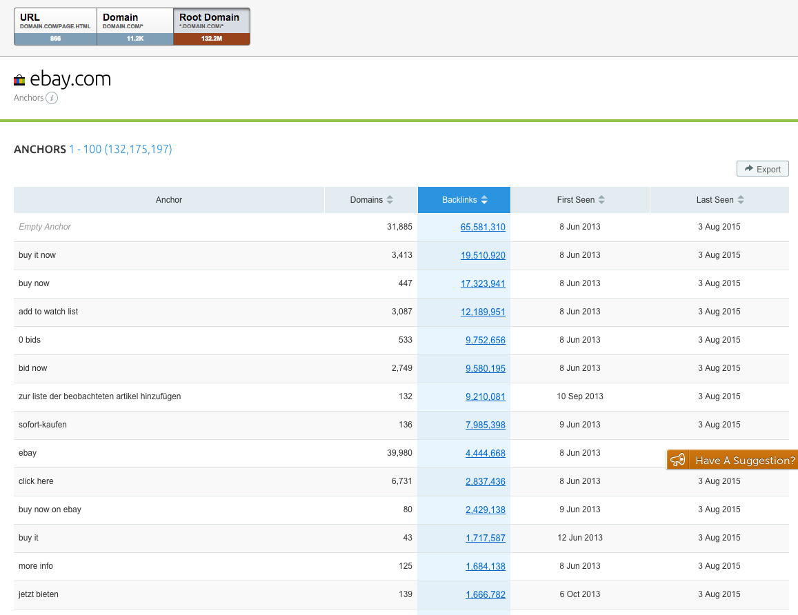 SEmrush Backlinks Anchors report for this domain