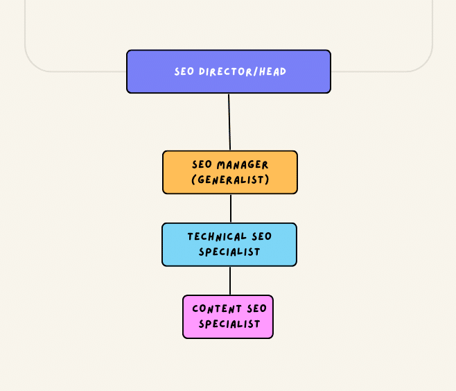 Beispiel-Organigramm für die erste SEO-Einstellung.