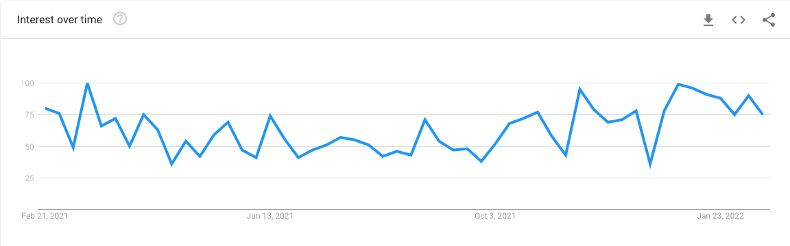 Google-Trendgrafik „Interesse im Zeitverlauf“ von 2021 bis 2022