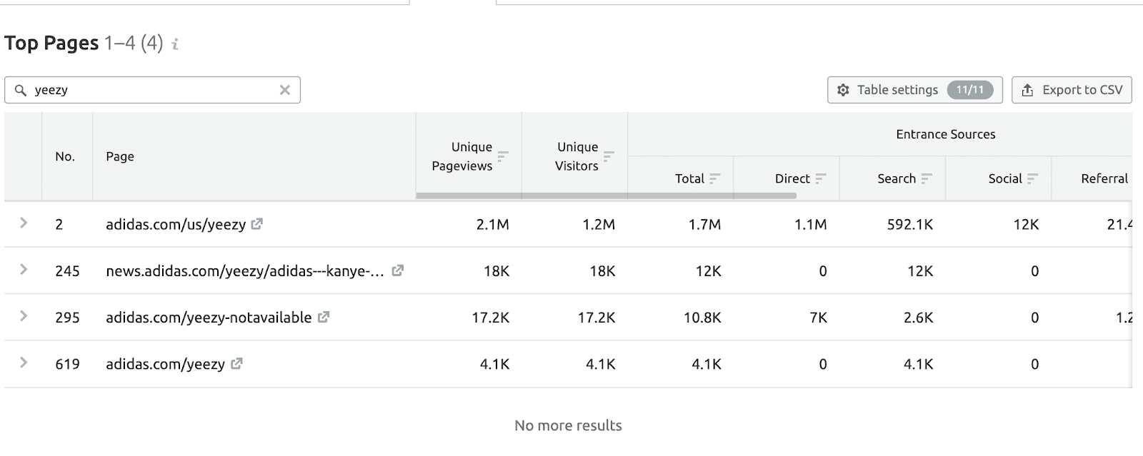 SEMrush 的 Google Analytics 示例