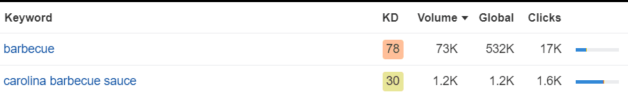 Scegli come target i termini principali pertinenti