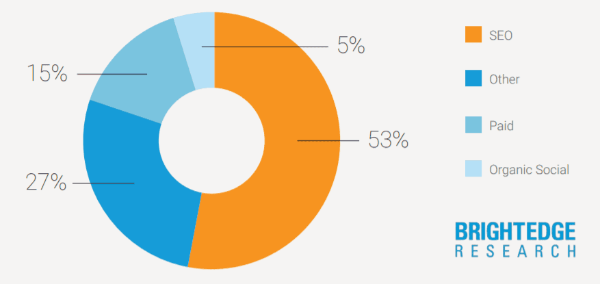 Da dove arriva il traffico