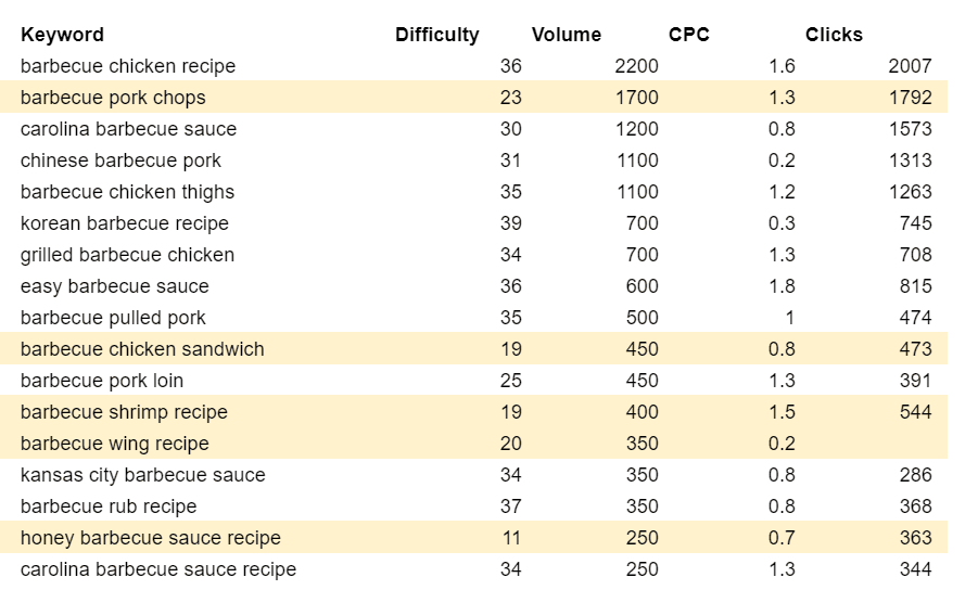Difficoltà delle parole chiave