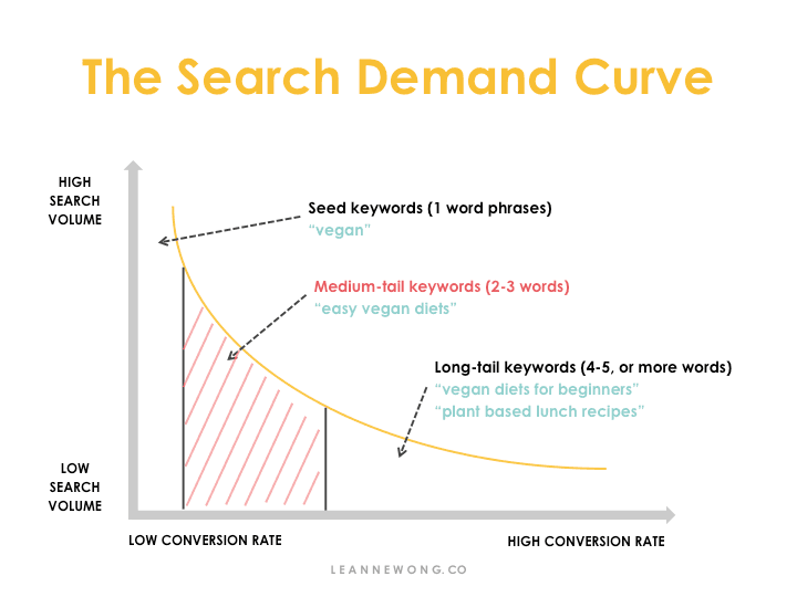 La curva della domanda di ricerca