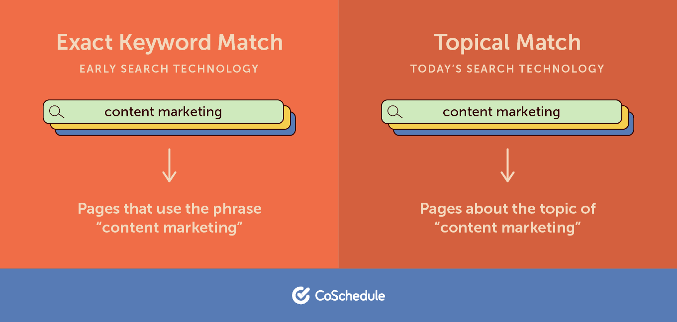 exakte und aktuelle Keyword-Übereinstimmungen