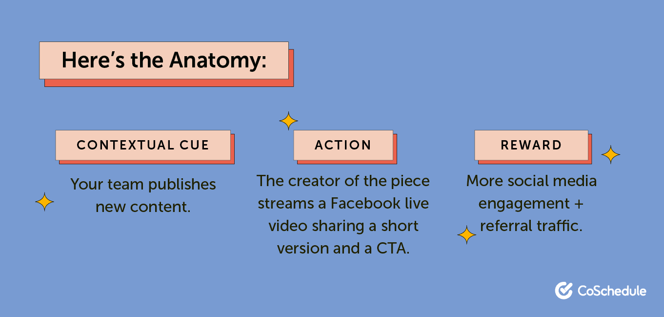 Anatomie du changement