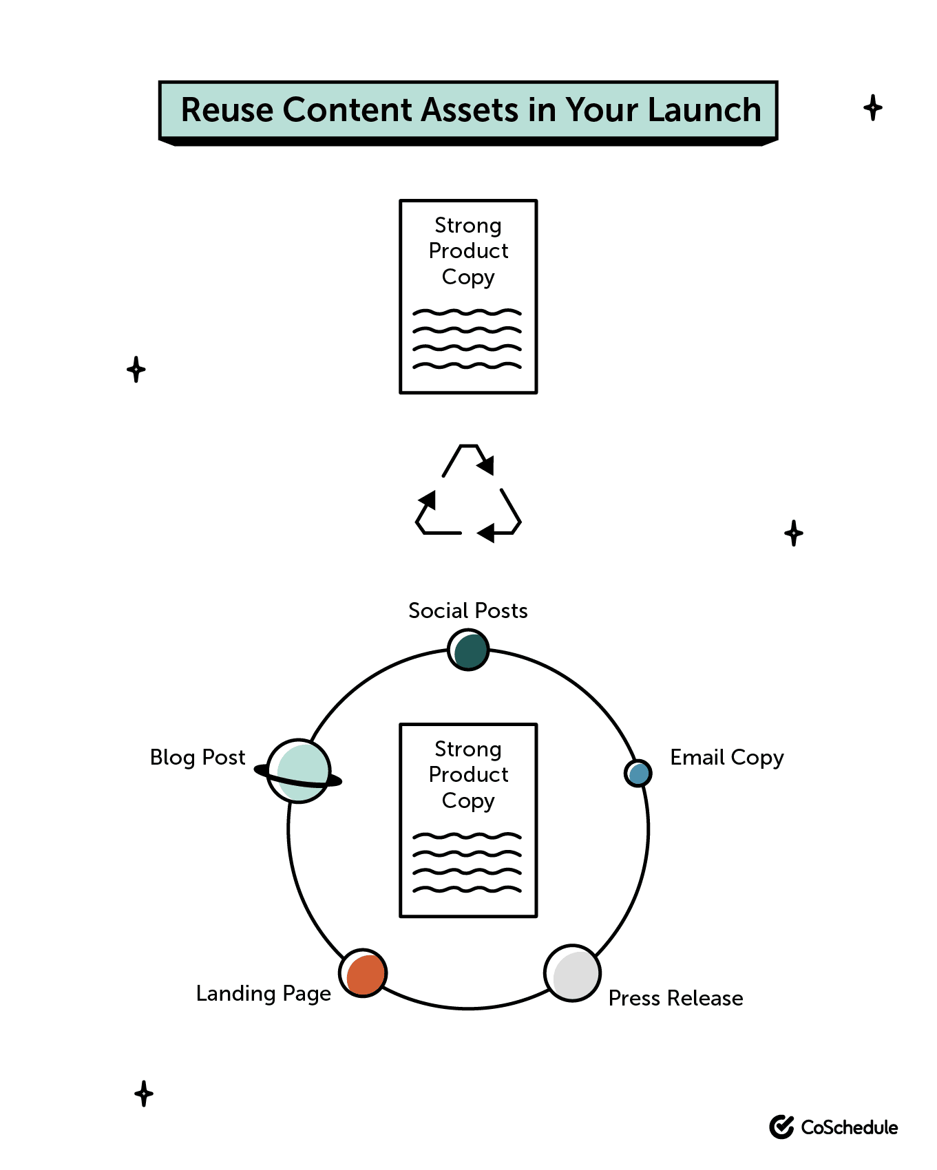 ローンチでコンテンツ資産を再利用する