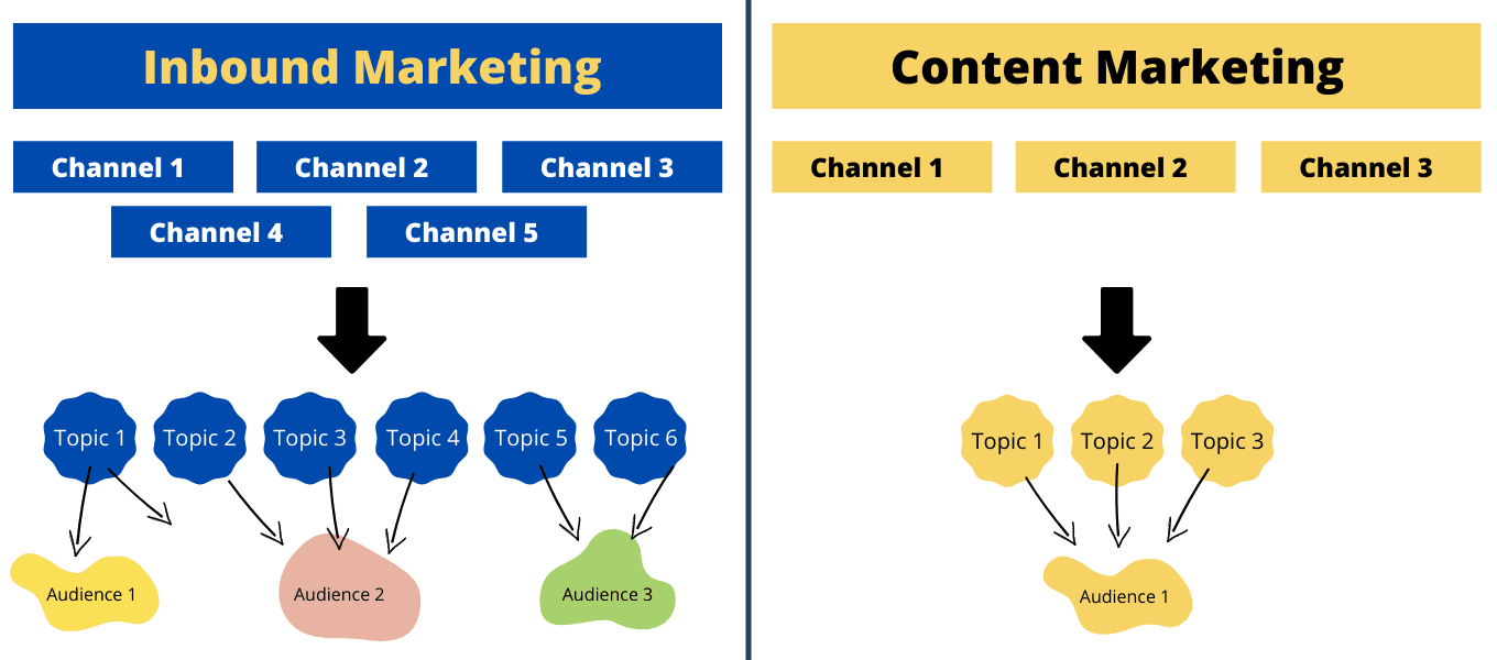Inbound- und Content-Marketing-Kanäle nach Themen
