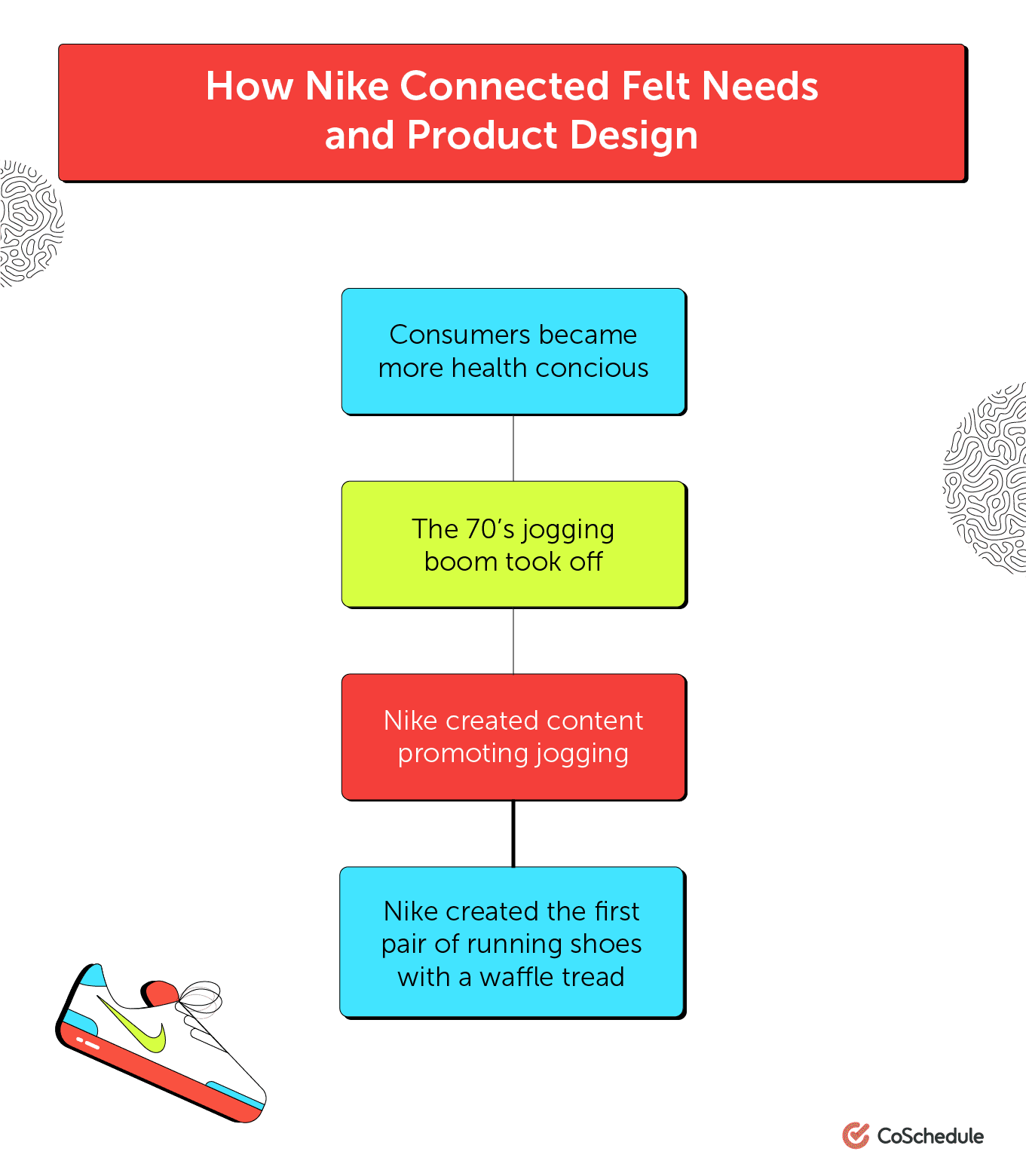 Beispiel für Nike, das die Bedürfnisse der Verbraucher mit dem Produktdesign verbindet