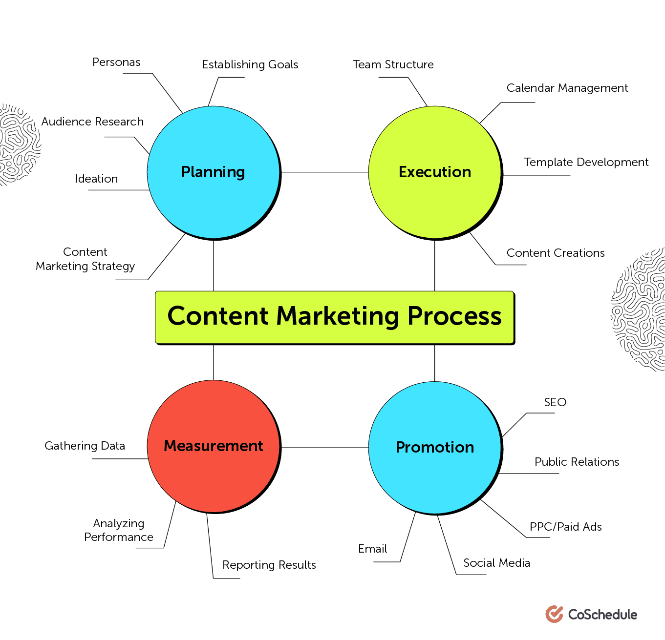 Mindmap des Content-Marketing-Prozesses