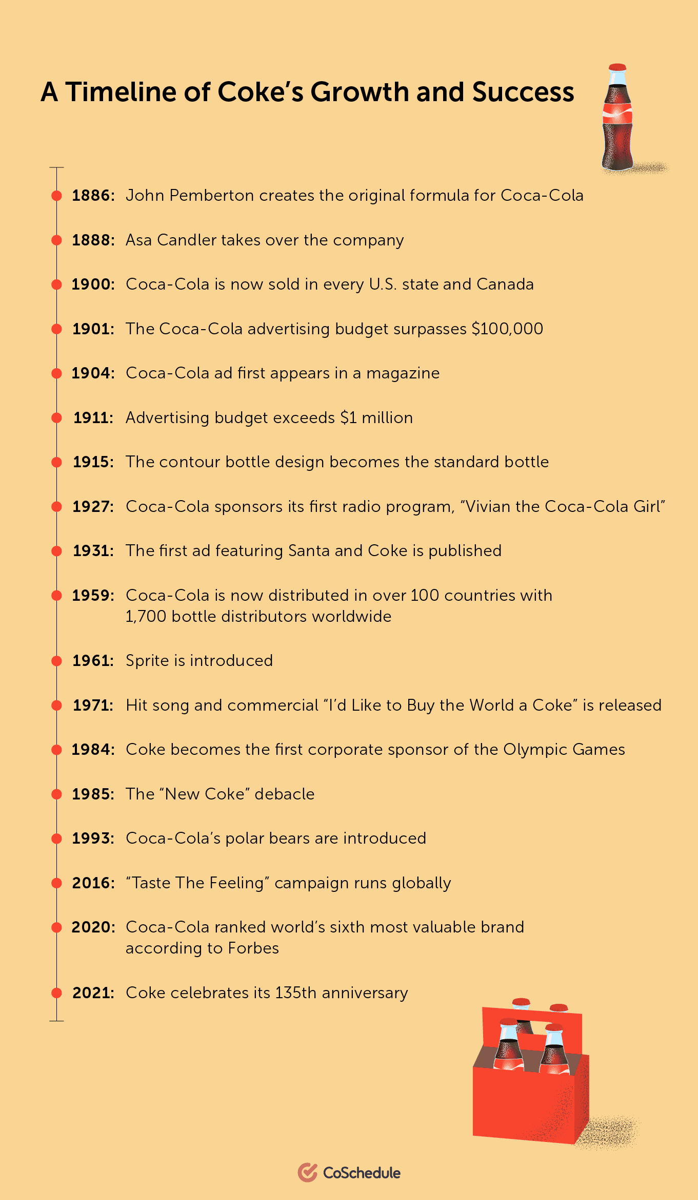 Coke の成長と成功の年表