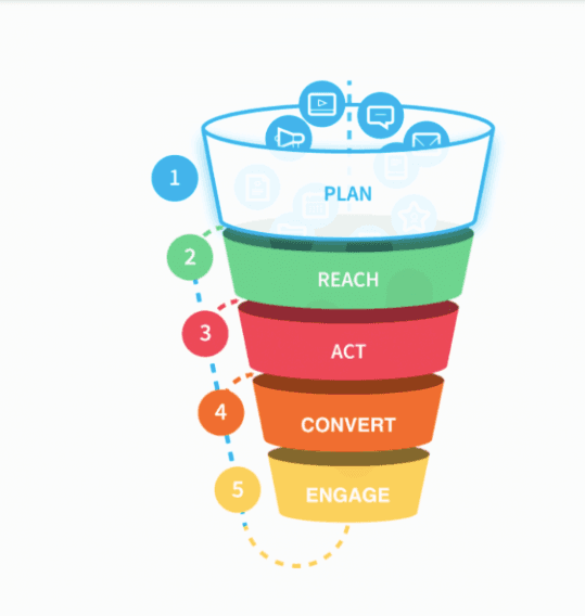 デジタル マーケティング プランの例