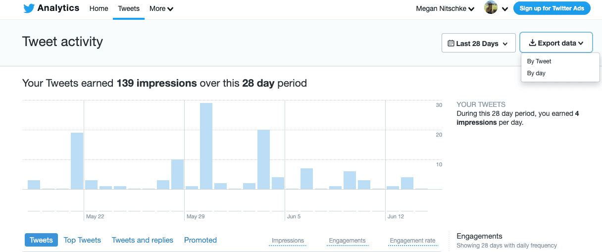 analityka aktywności tweetów