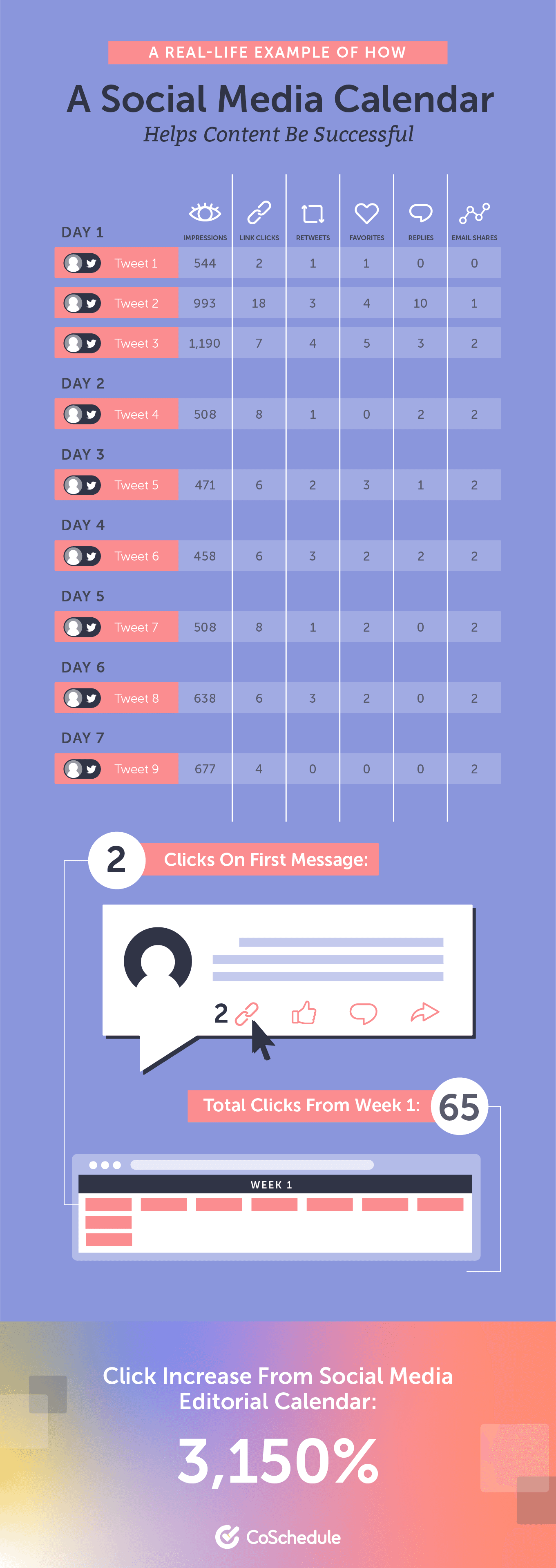 grafika pokazująca, jak regularne publikowanie wraz z artykułem redakcyjnym pomaga zaangażować