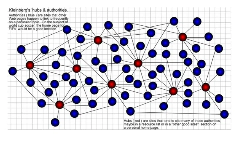 克莱因伯格的中心和权威。