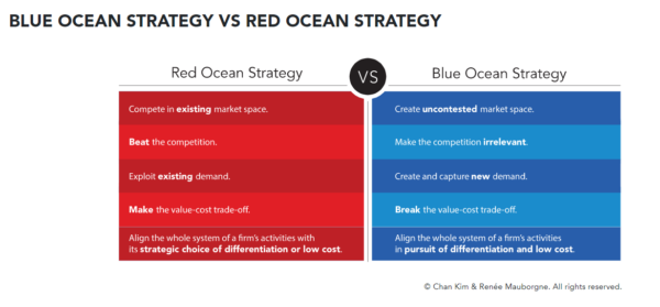 czerwony ocean vs niebieski ocean infografika