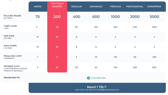 Best P2P Proxy- Smart Proxy Pricing plan