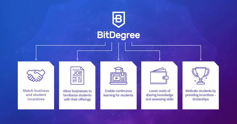 Recursos do Bitdegree