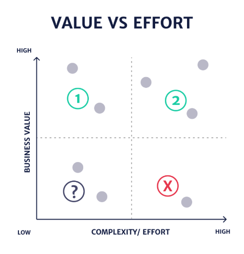Eine Matrix, die zeigt, wo die Prioritäten in Bezug auf Aufwand und Geschäftswert liegen