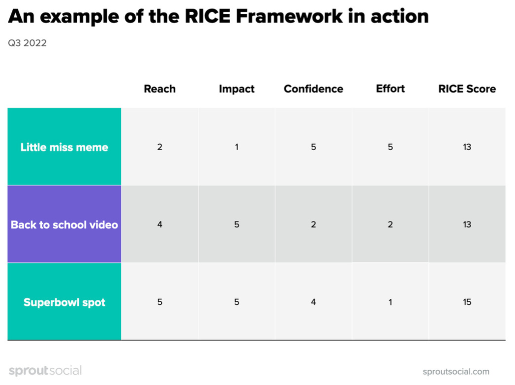 Ein Beispiel für das Bewertungssystem des RICE Framework in einer Matrix