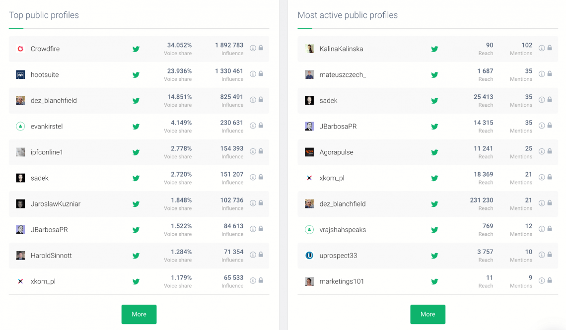 print screen do dashboard Brand24, mostrando os principais perfis públicos, métrica útil para medir os resultados das campanhas de brand awareness