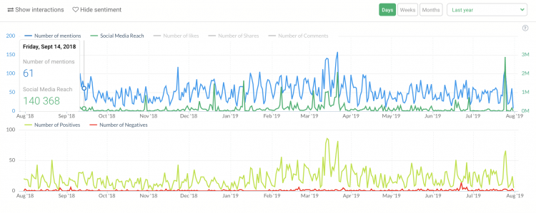 análise de sentimento, uma das métricas que você pode usar para medir sua campanha de reconhecimento de marca