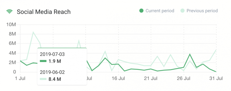 um gráfico mostrando o alcance de mídia social que você pode usar ao medir a campanha de reconhecimento da marca