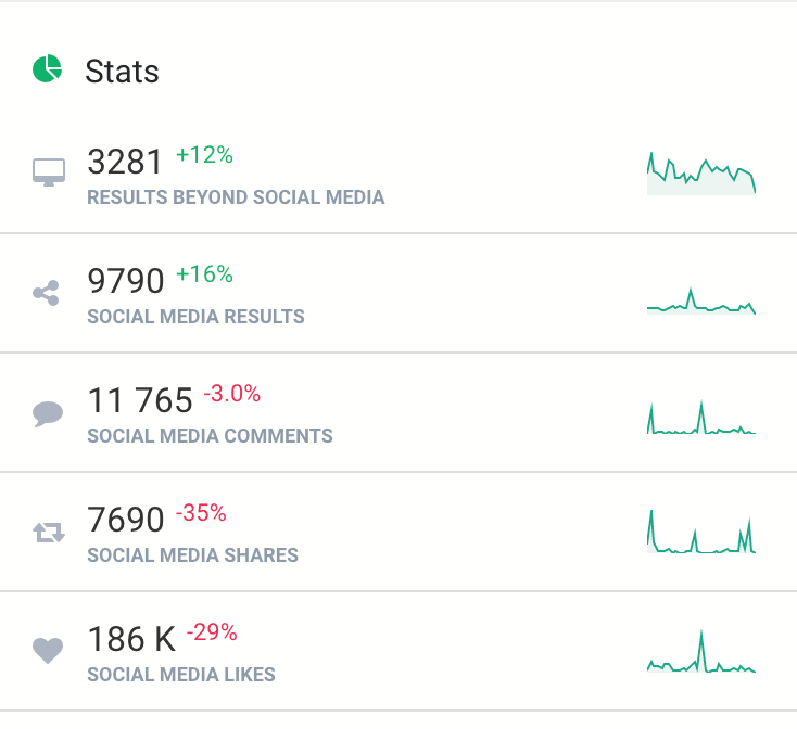 números de engajamento, que você pode usar para medir sua campanha de reconhecimento de marca