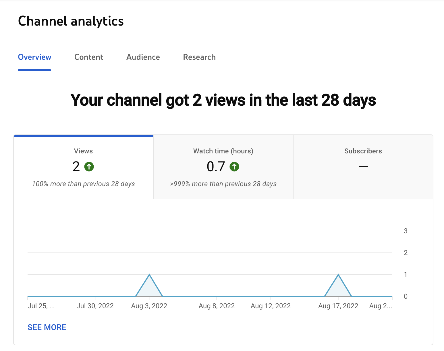 YouTube-Kanalanalyse