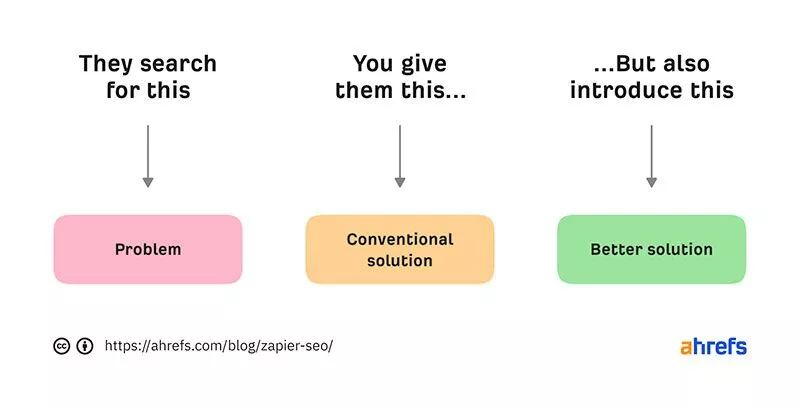 ahrefs-zapier-seo-post