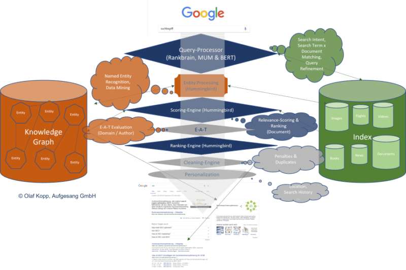 Pemrosesan kueri Google