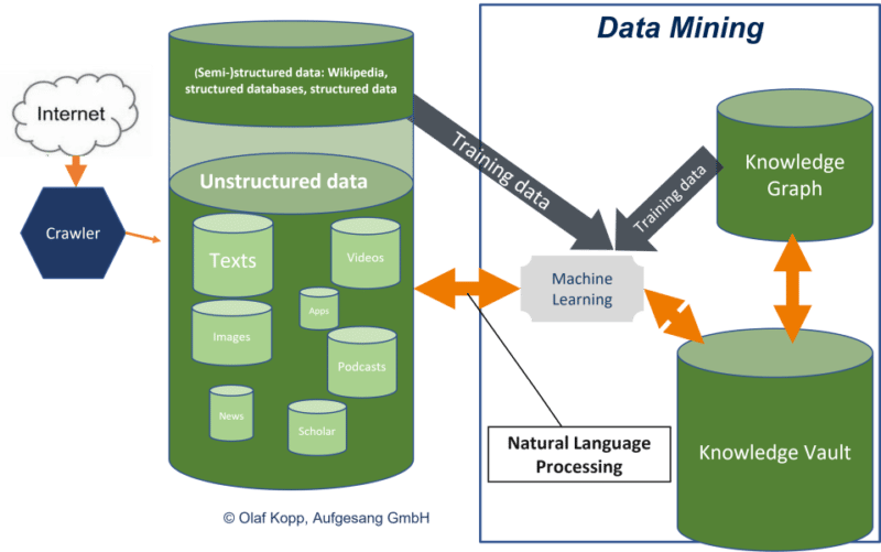 Google melakukan entitas dan penambangan data.