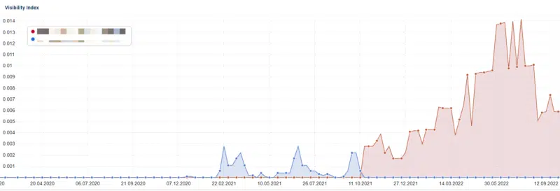 틈새 기사 - SEO 성능