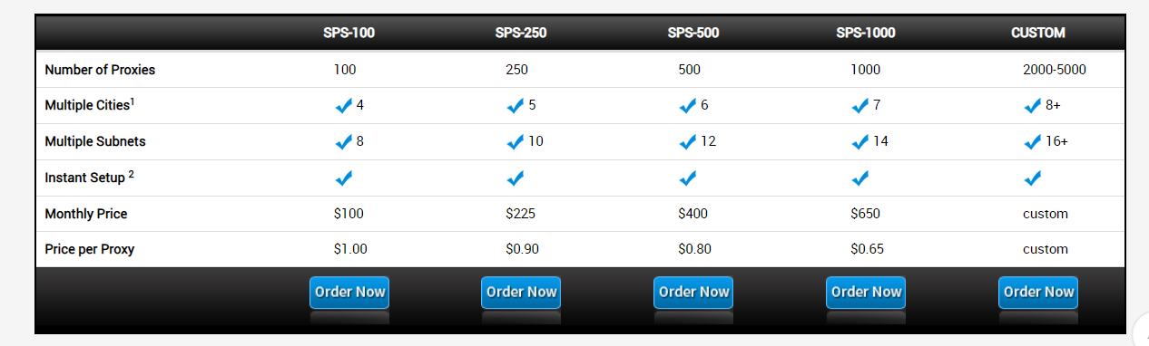 SquidProxies Review- Private Proxies