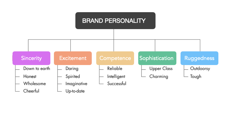 品牌個性