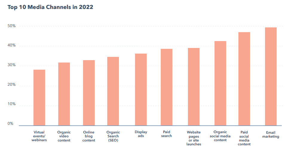十大内容营销渠道