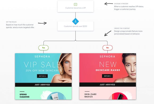 Sephora tetikleyici e-postalar