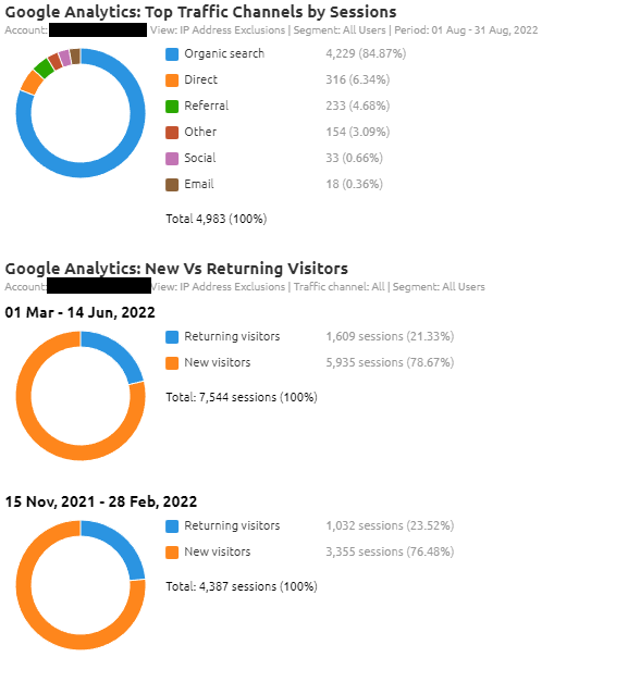 Google-Analytics-Datenvisualisierung