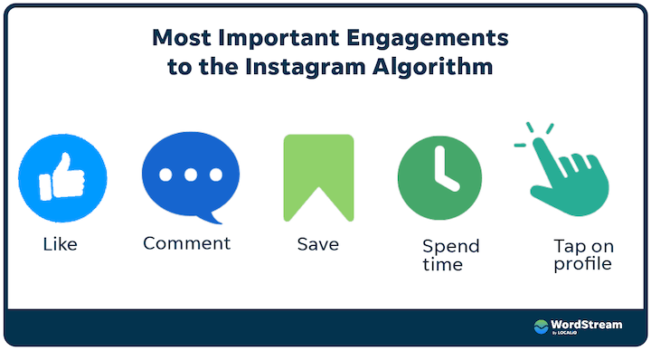 come aumentare il coinvolgimento su instagram - fattori di ranking dell'algoritmo