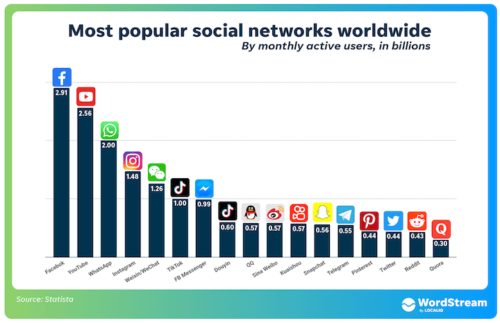 come aumentare il coinvolgimento di Instagram - le piattaforme di social media più popolari in tutto il mondo