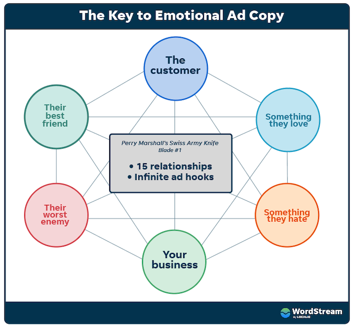 เคล็ดลับการคัดลอกโฆษณา ppc - สำเนาโฆษณาของ เพอร์รี่ มาร์แชลล์ มีดสวิส กองทัพบก รุ่น