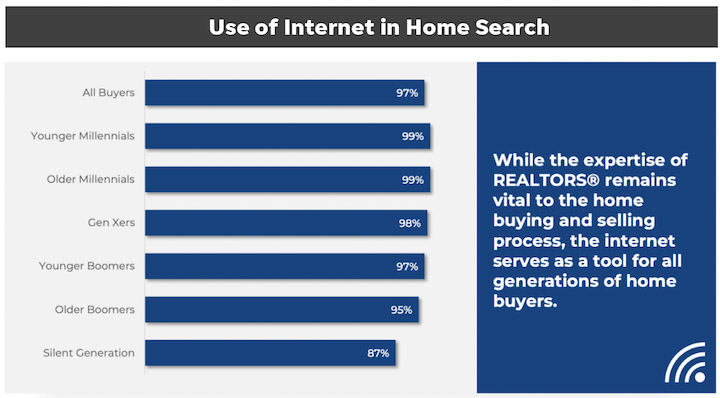 Statistiken von Immobilien-Websites