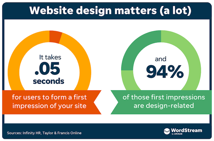 Website-Design-Statistiken