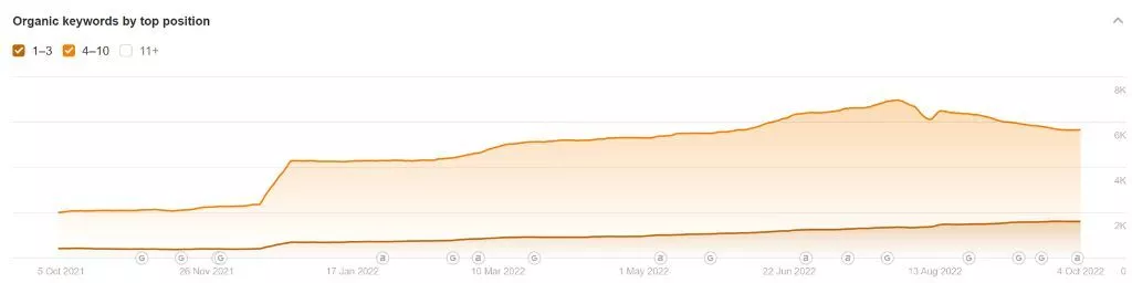 排名靠前的有機關鍵字