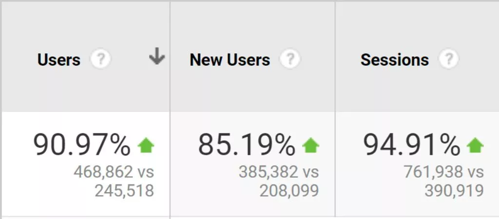 客戶的自然流量